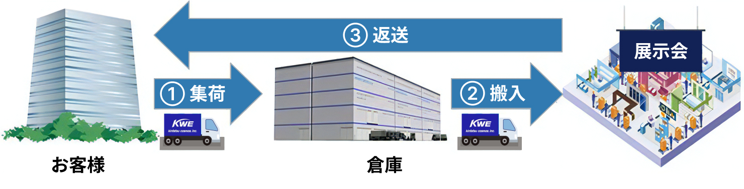 展示会搬入搬出イメージ