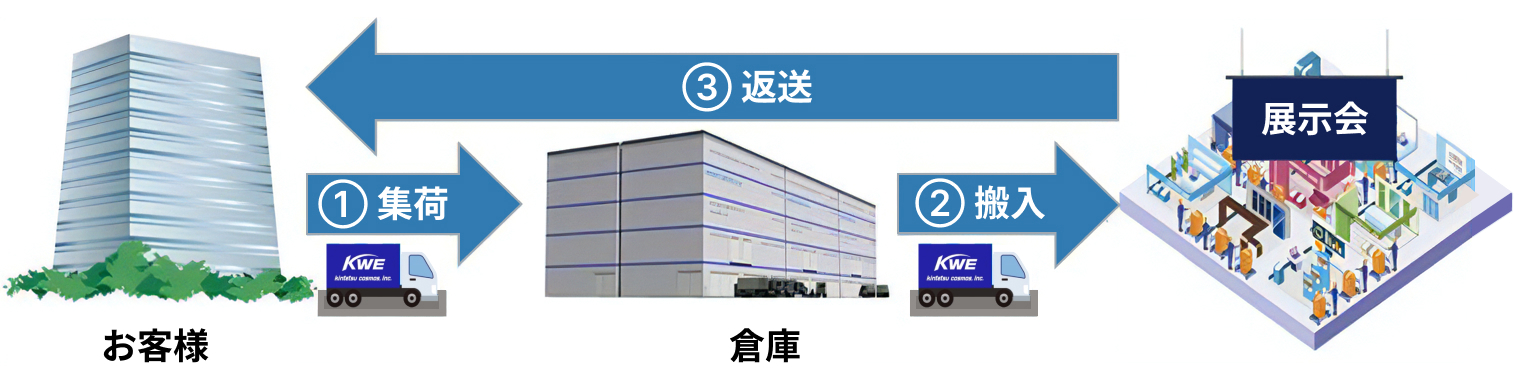 展示会搬入搬出イメージ