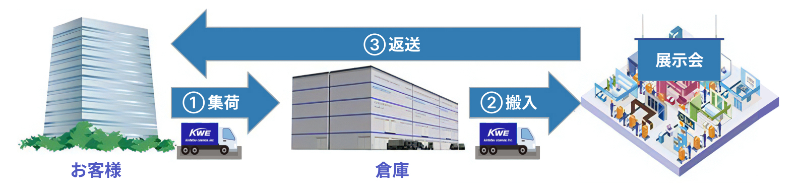 展示会搬入搬出イメージ